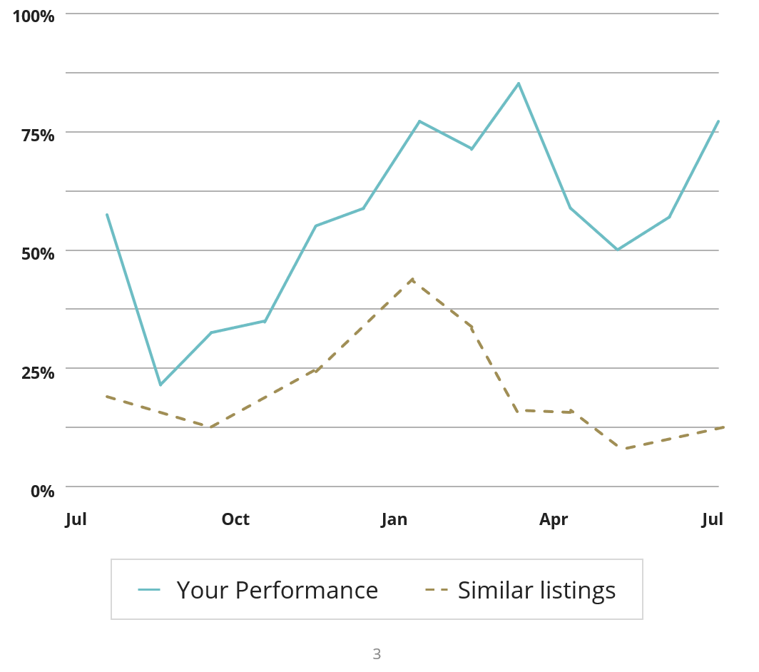 High return on investment